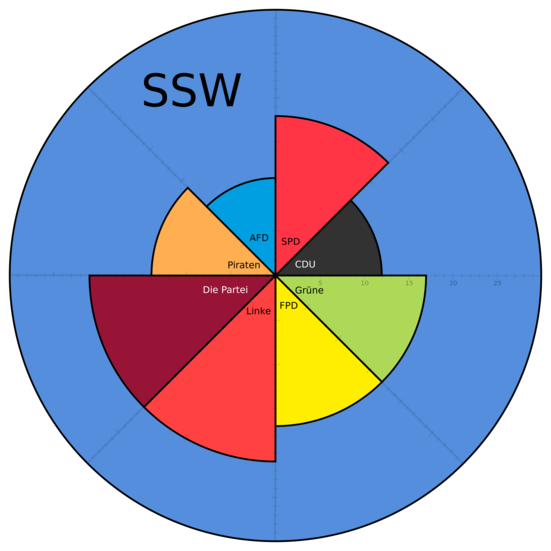 Parteienkreis der SSW